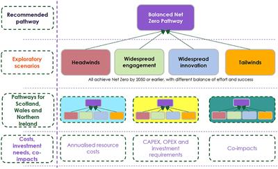 Treatment of uncertainty in determining the UK's path to Net Zero